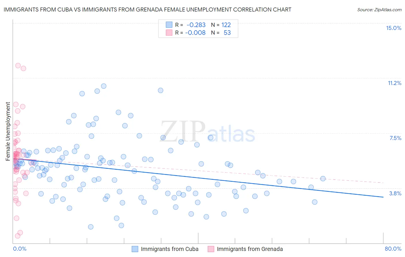 Immigrants from Cuba vs Immigrants from Grenada Female Unemployment