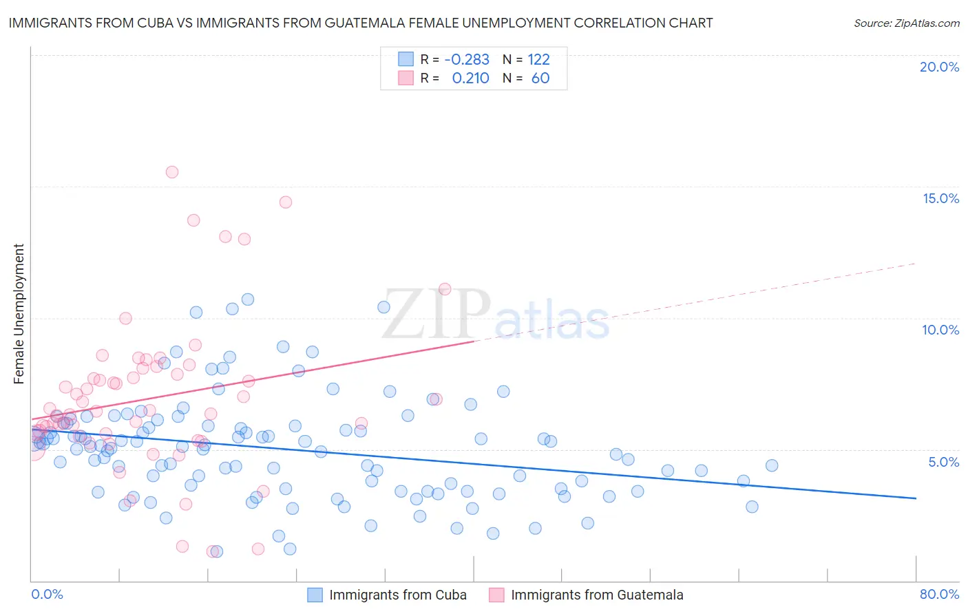 Immigrants from Cuba vs Immigrants from Guatemala Female Unemployment