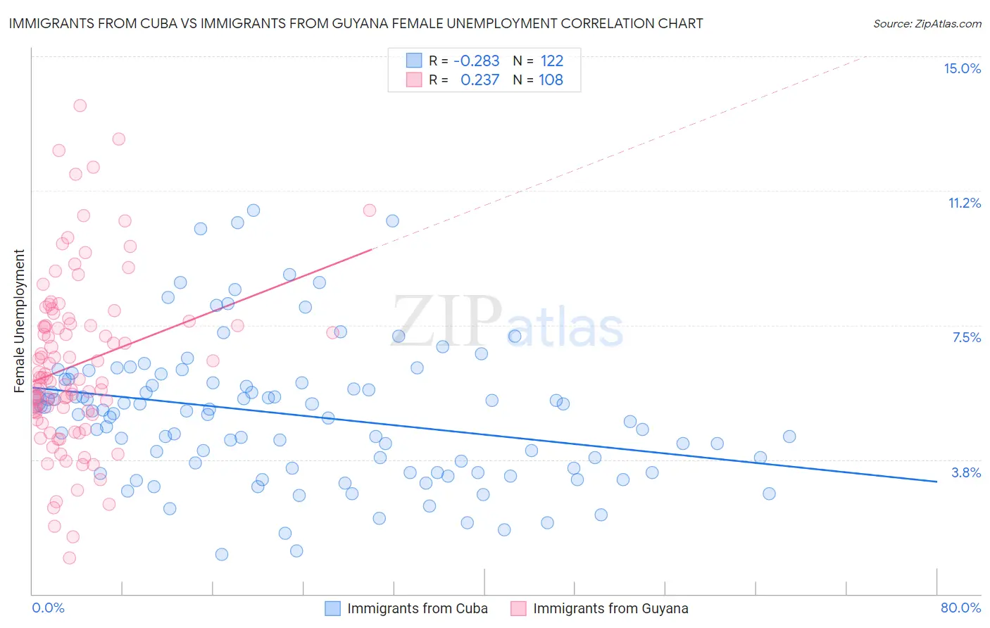 Immigrants from Cuba vs Immigrants from Guyana Female Unemployment