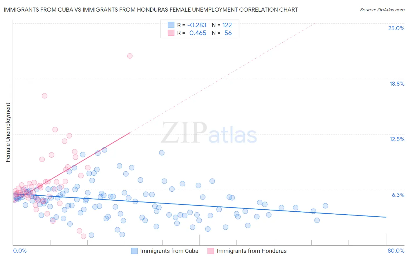 Immigrants from Cuba vs Immigrants from Honduras Female Unemployment