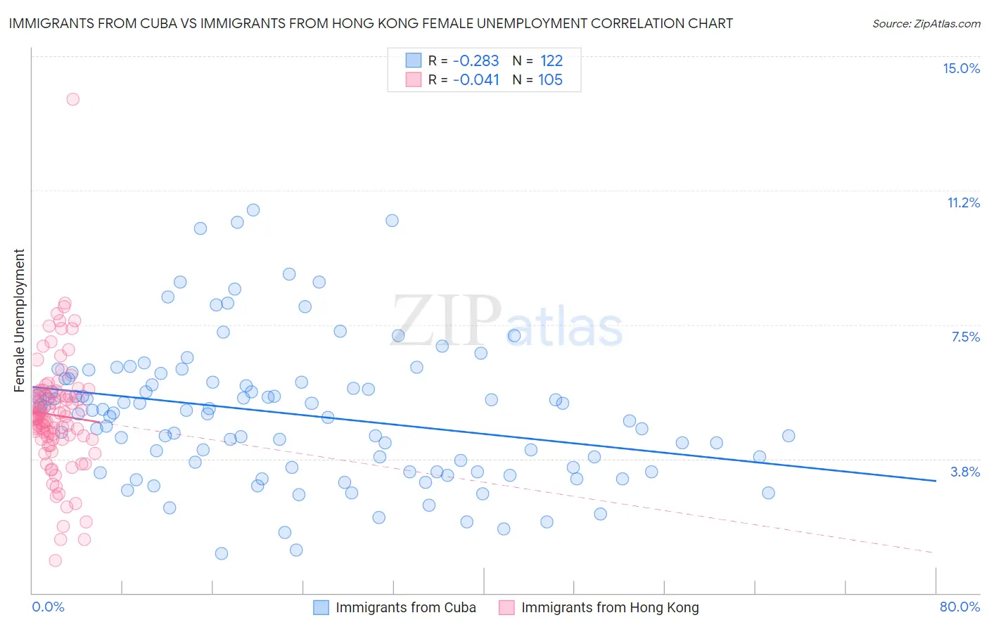 Immigrants from Cuba vs Immigrants from Hong Kong Female Unemployment