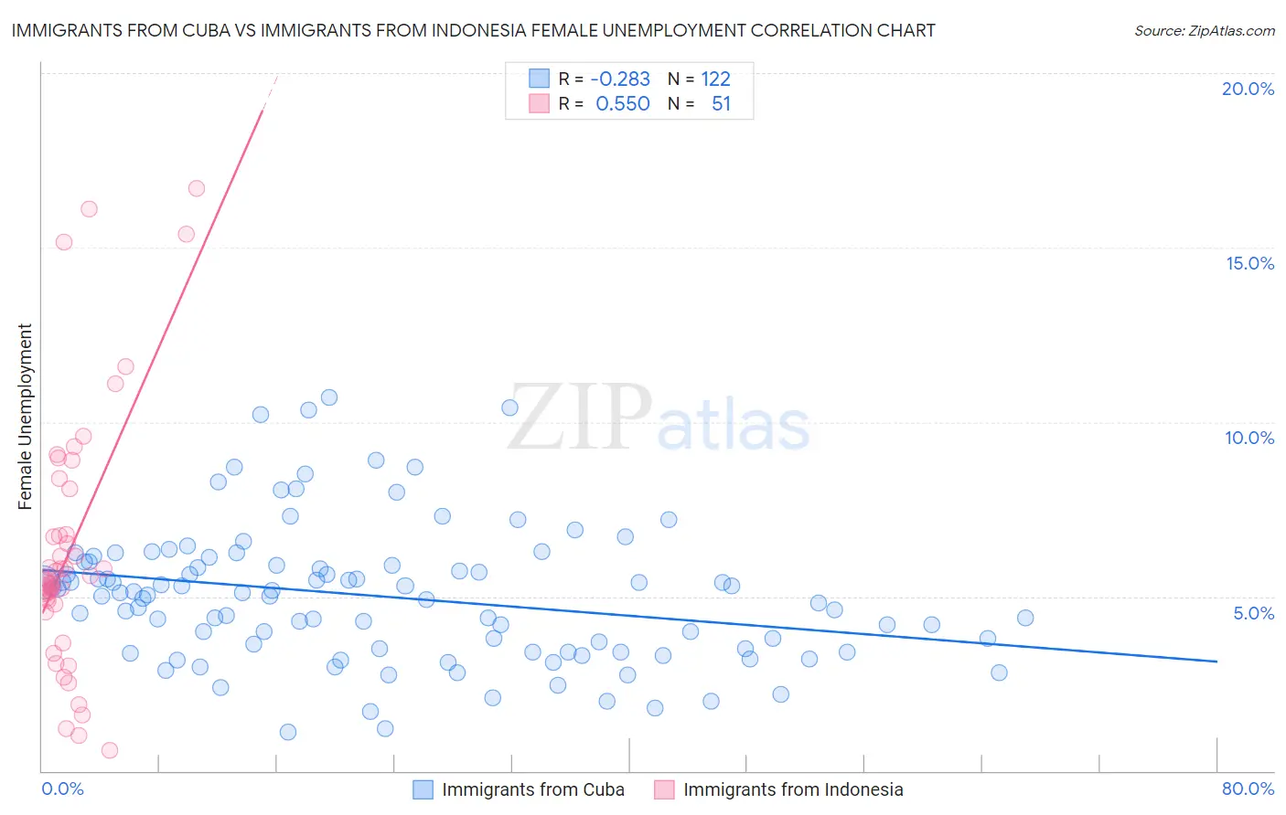 Immigrants from Cuba vs Immigrants from Indonesia Female Unemployment