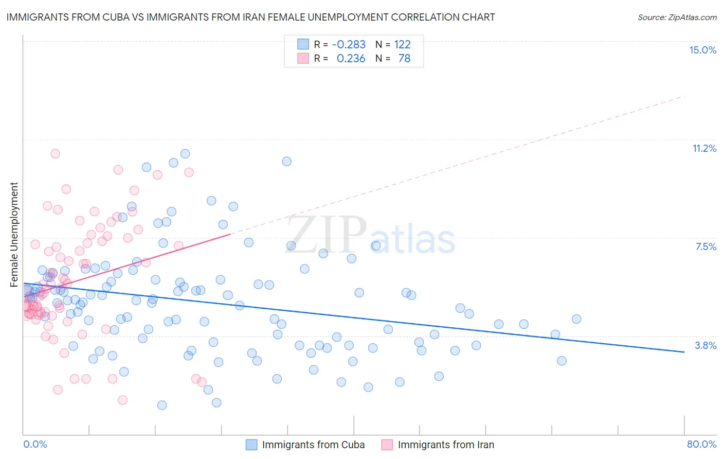 Immigrants from Cuba vs Immigrants from Iran Female Unemployment