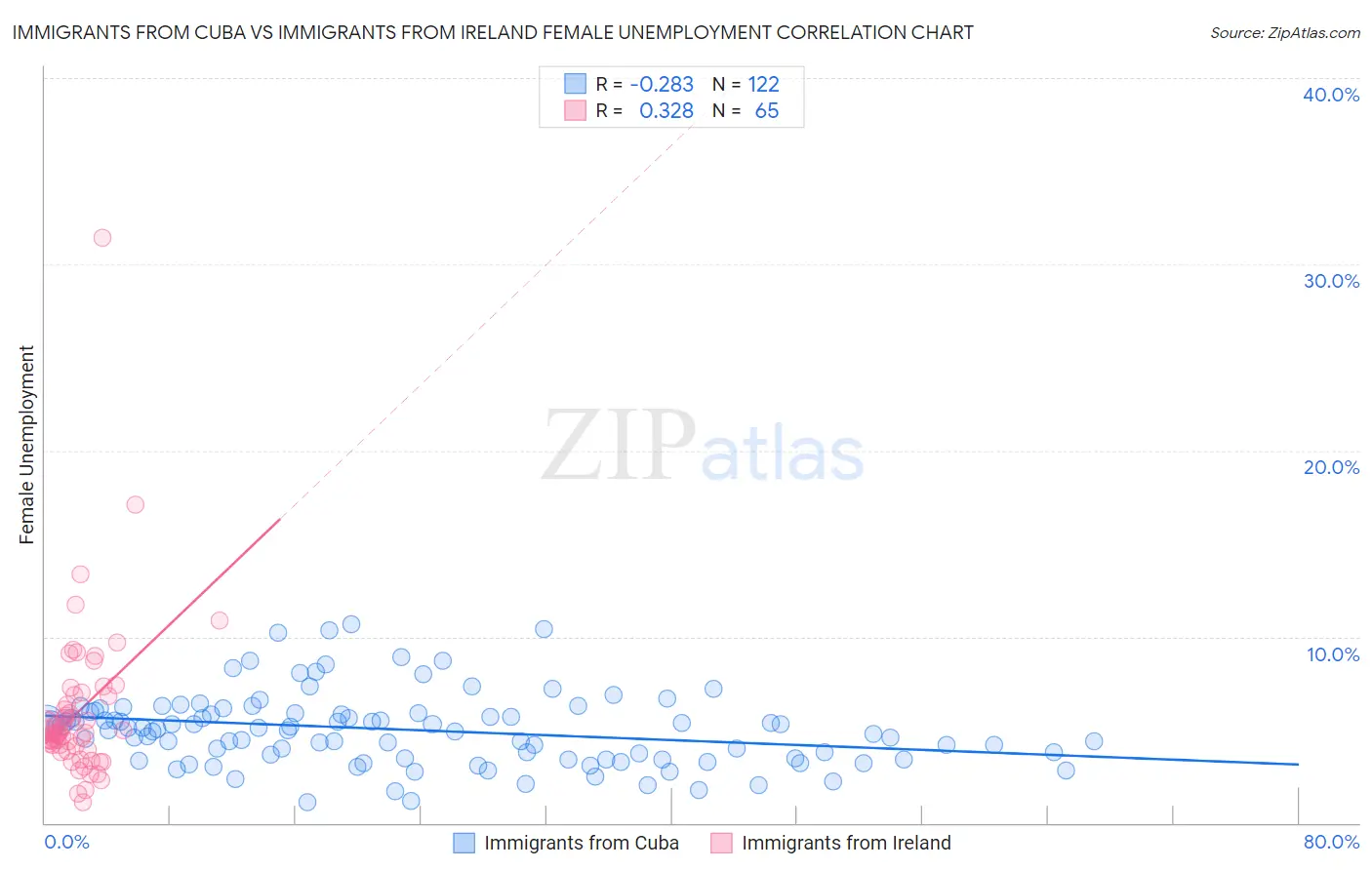Immigrants from Cuba vs Immigrants from Ireland Female Unemployment