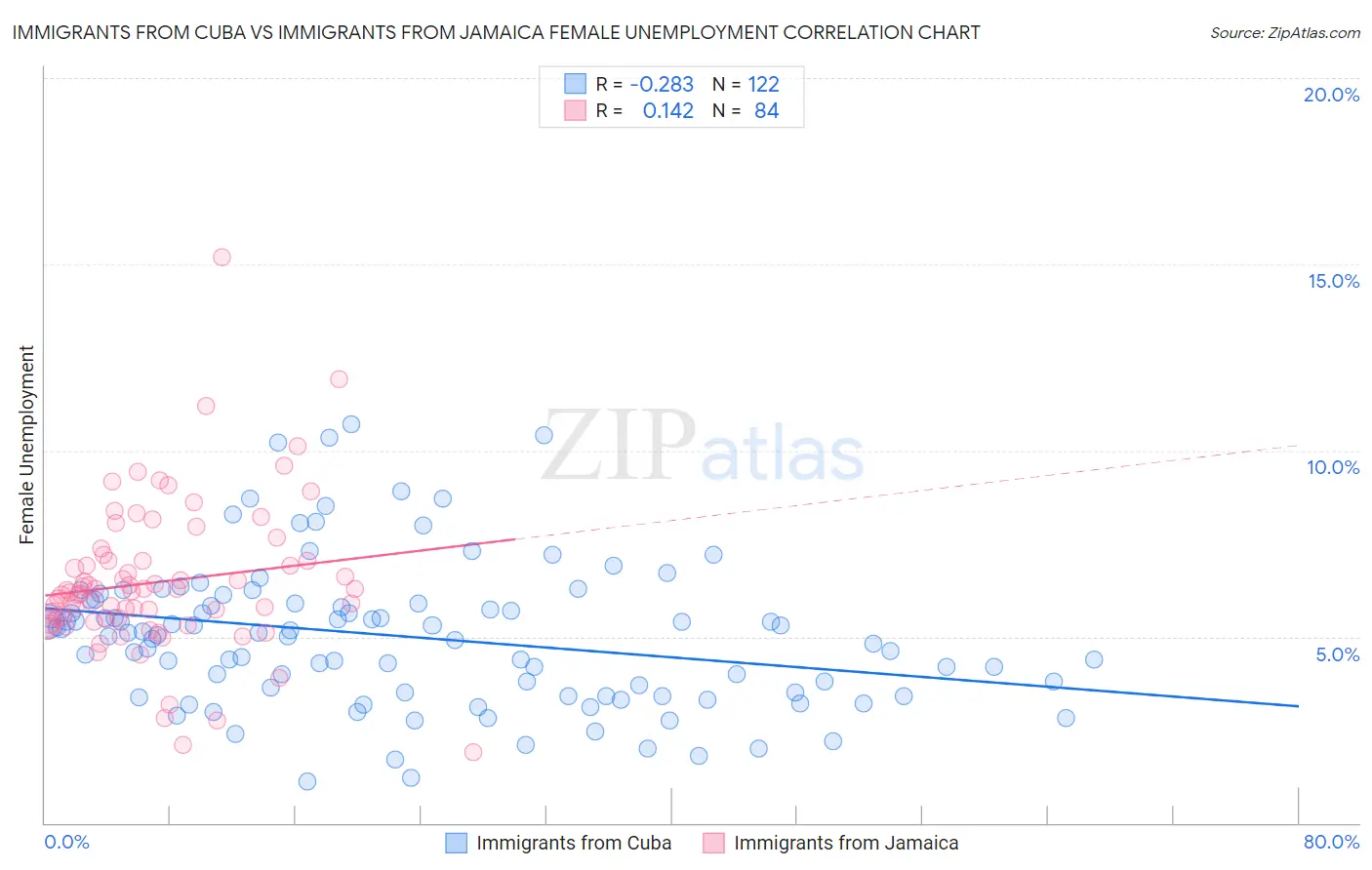 Immigrants from Cuba vs Immigrants from Jamaica Female Unemployment