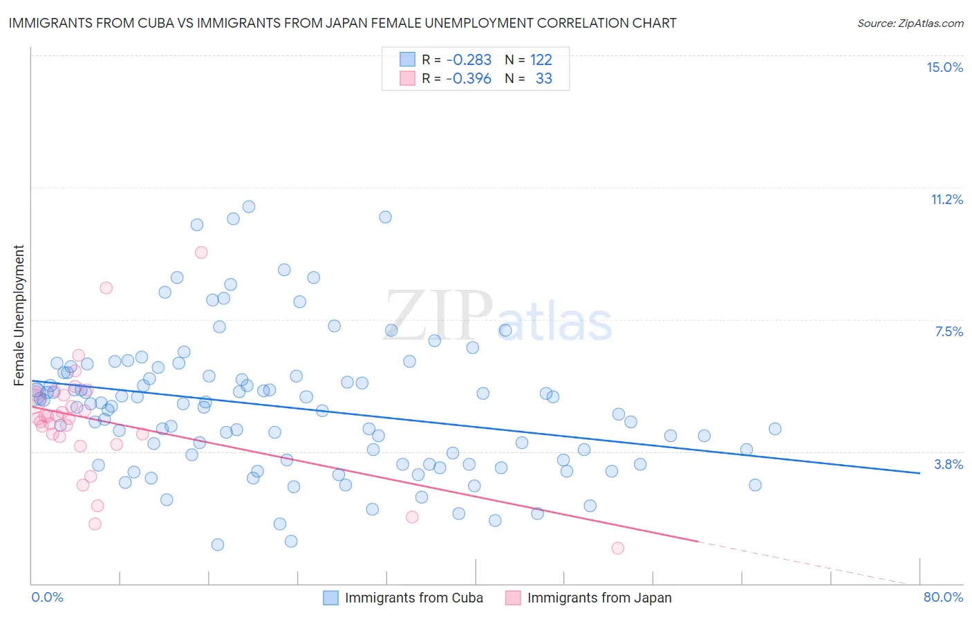 Immigrants from Cuba vs Immigrants from Japan Female Unemployment