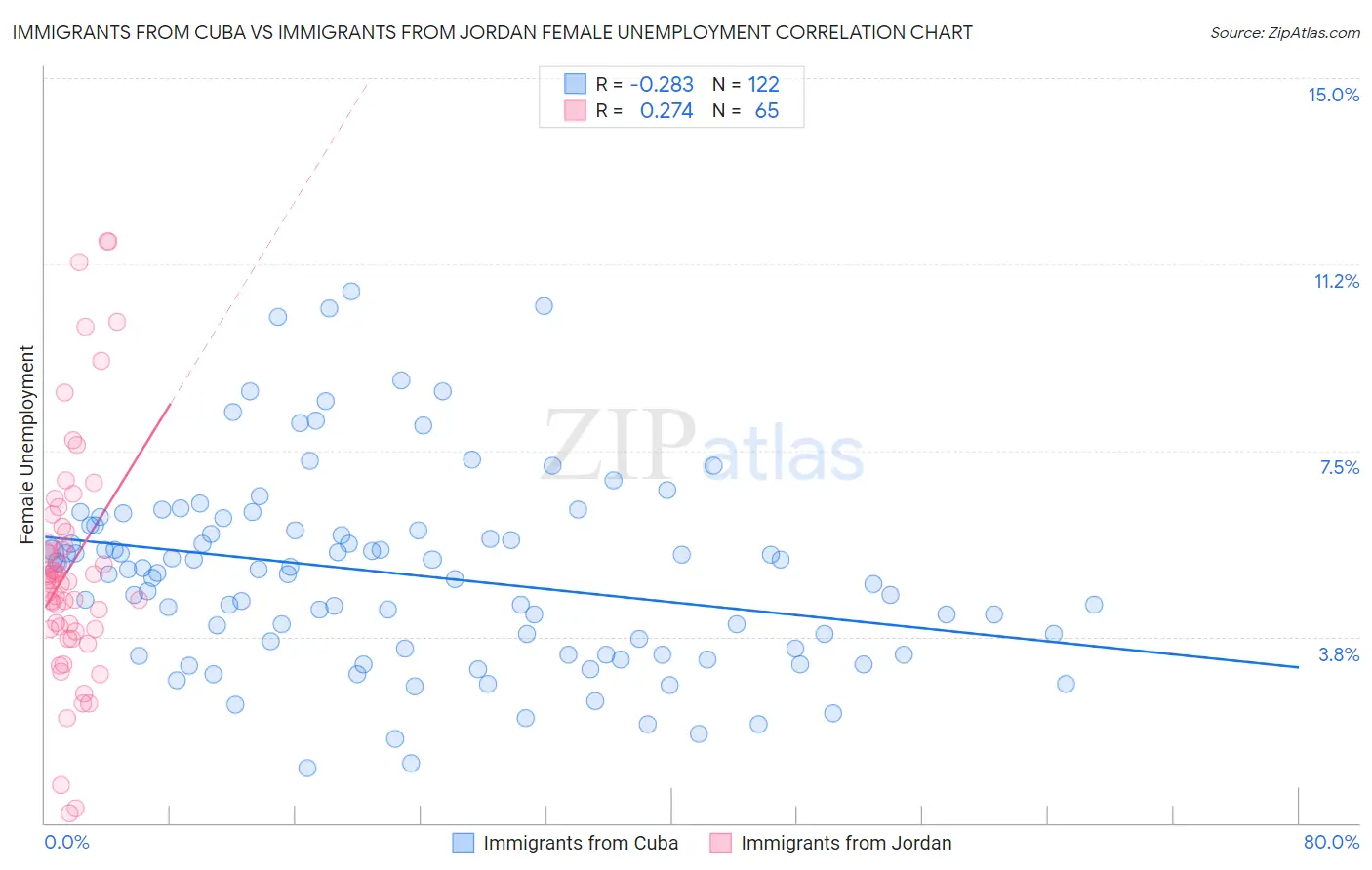 Immigrants from Cuba vs Immigrants from Jordan Female Unemployment