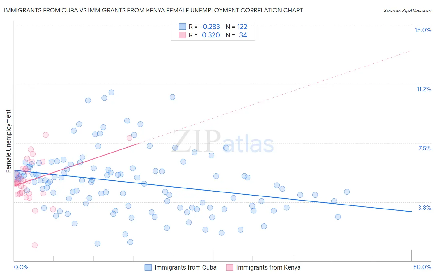 Immigrants from Cuba vs Immigrants from Kenya Female Unemployment