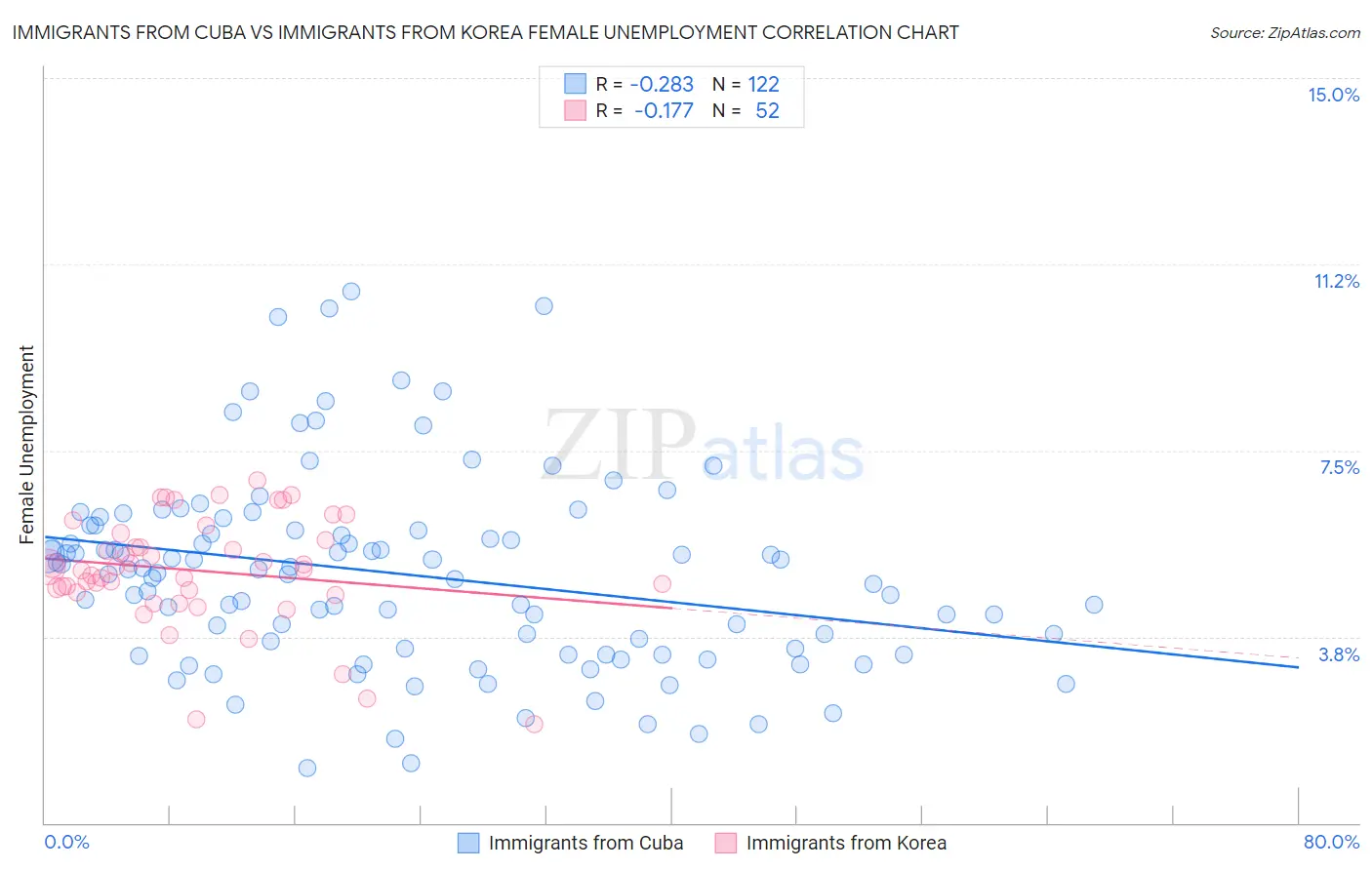 Immigrants from Cuba vs Immigrants from Korea Female Unemployment