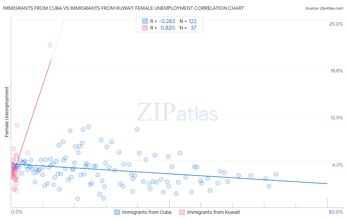 Immigrants from Cuba vs Immigrants from Kuwait Female Unemployment