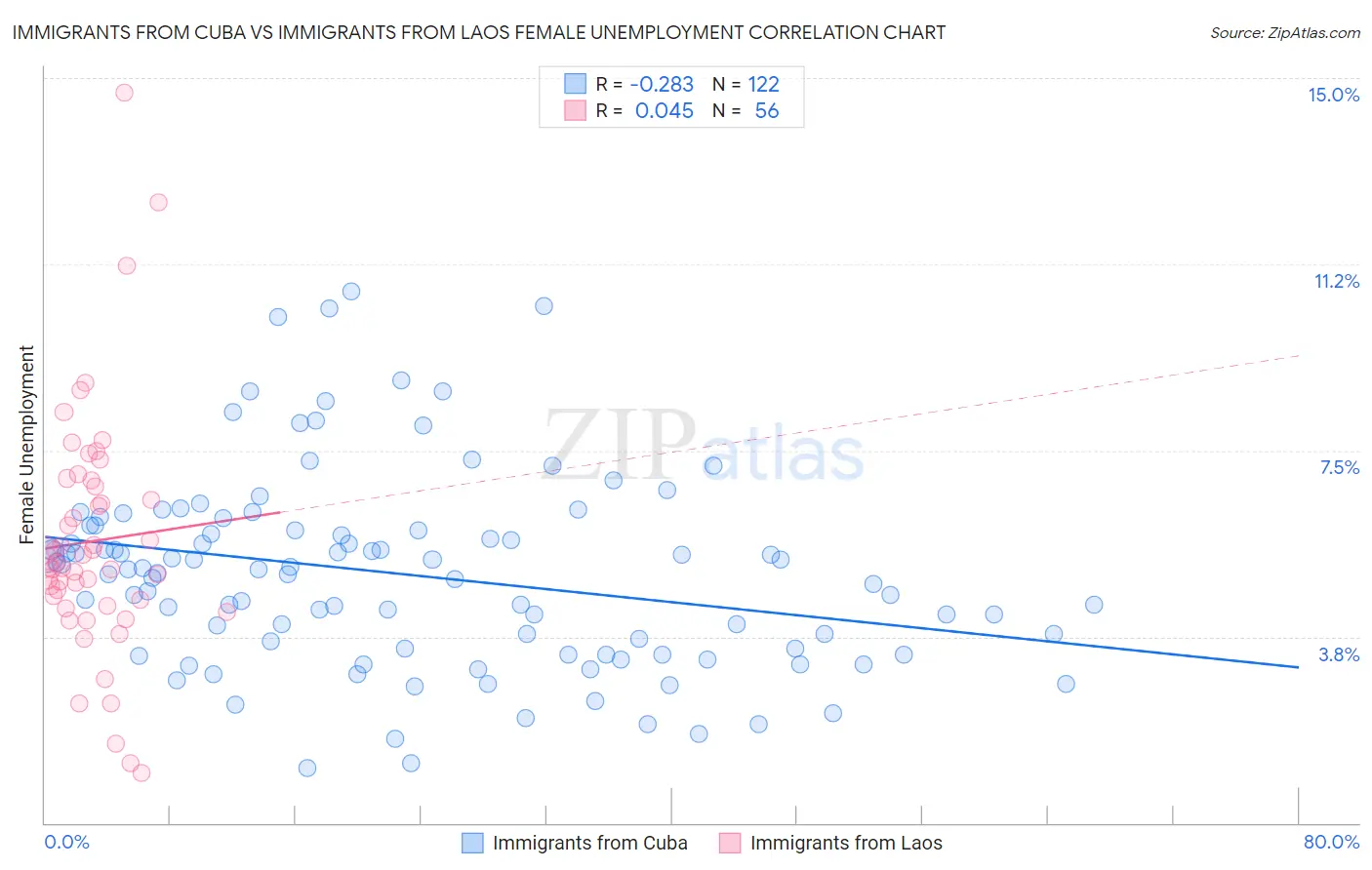 Immigrants from Cuba vs Immigrants from Laos Female Unemployment
