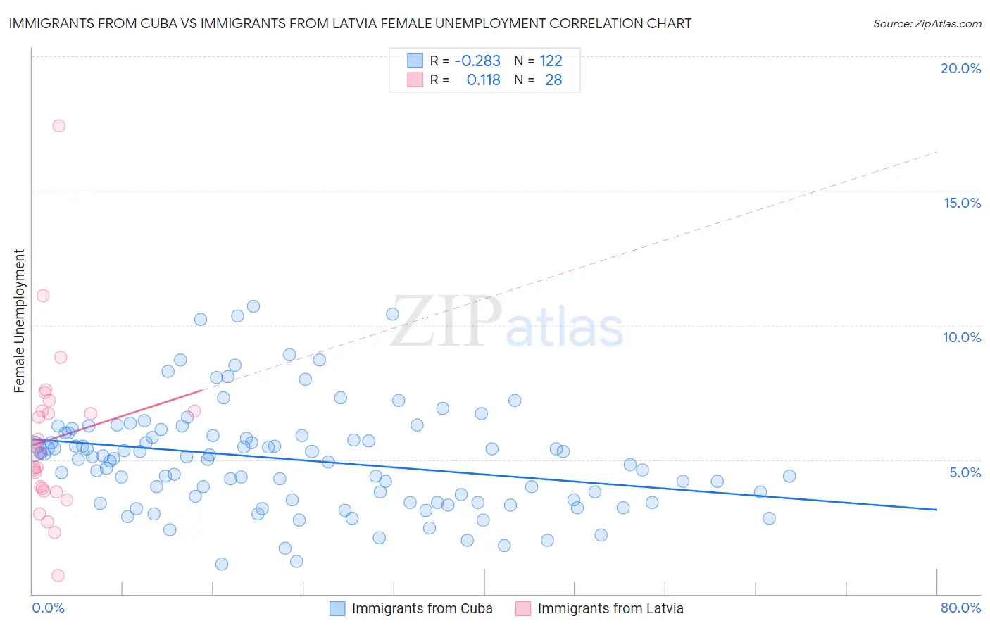 Immigrants from Cuba vs Immigrants from Latvia Female Unemployment