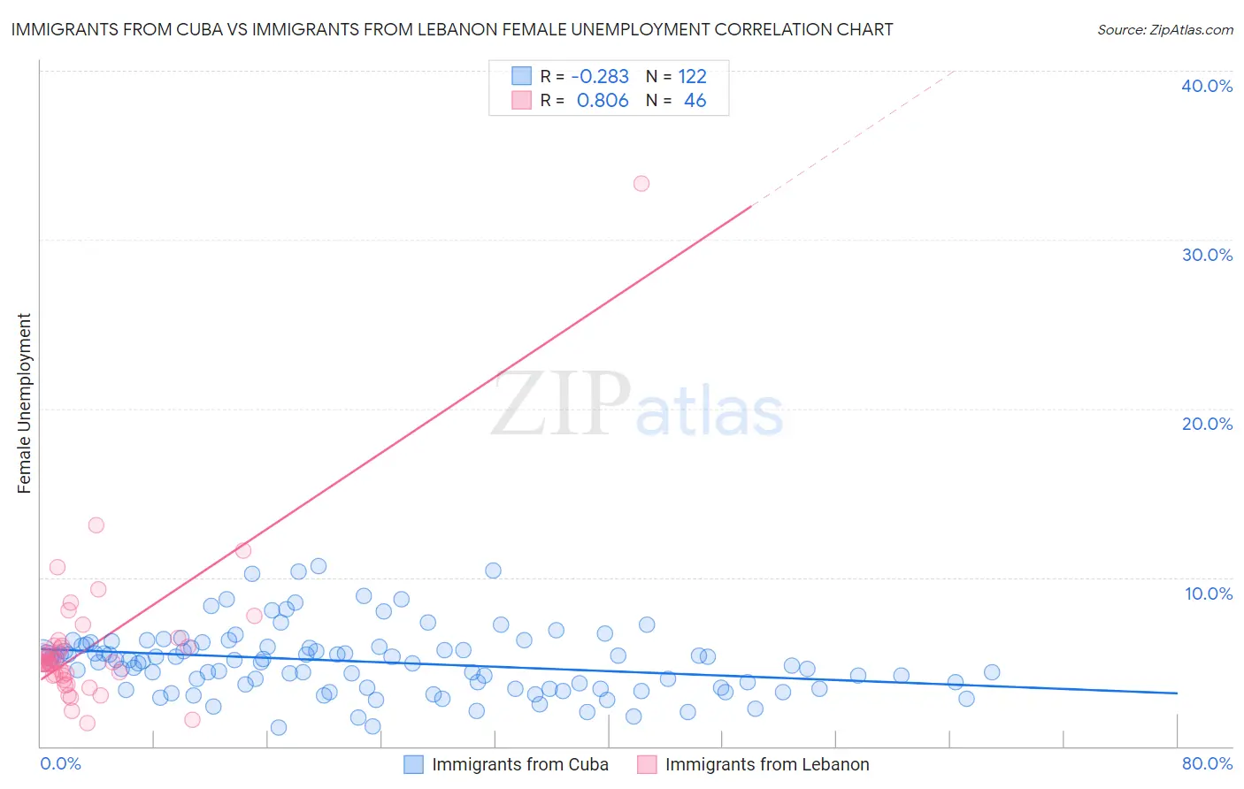 Immigrants from Cuba vs Immigrants from Lebanon Female Unemployment