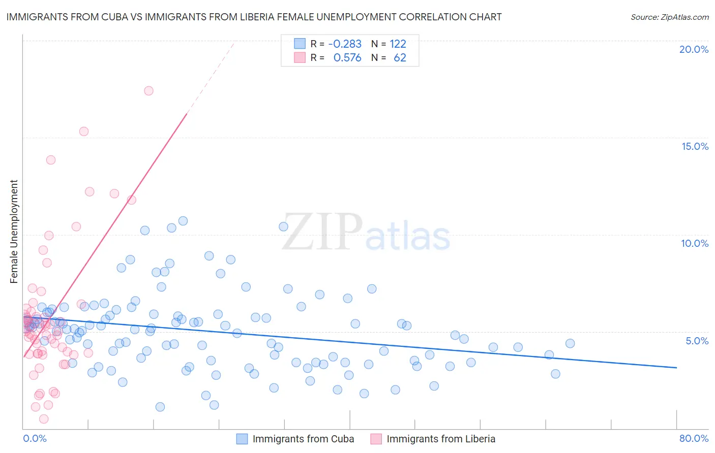 Immigrants from Cuba vs Immigrants from Liberia Female Unemployment