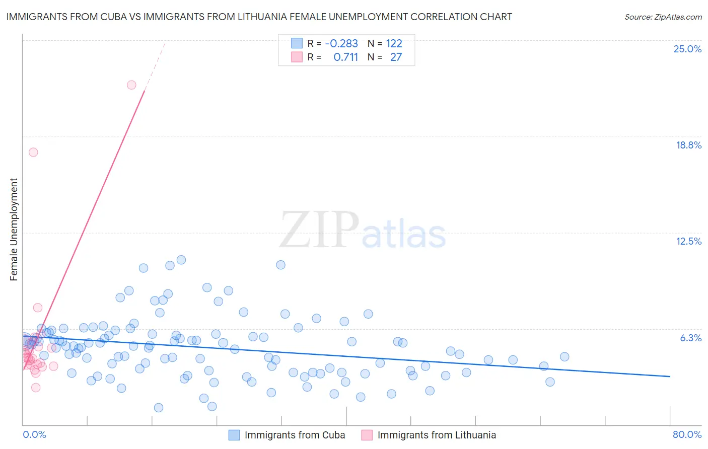 Immigrants from Cuba vs Immigrants from Lithuania Female Unemployment