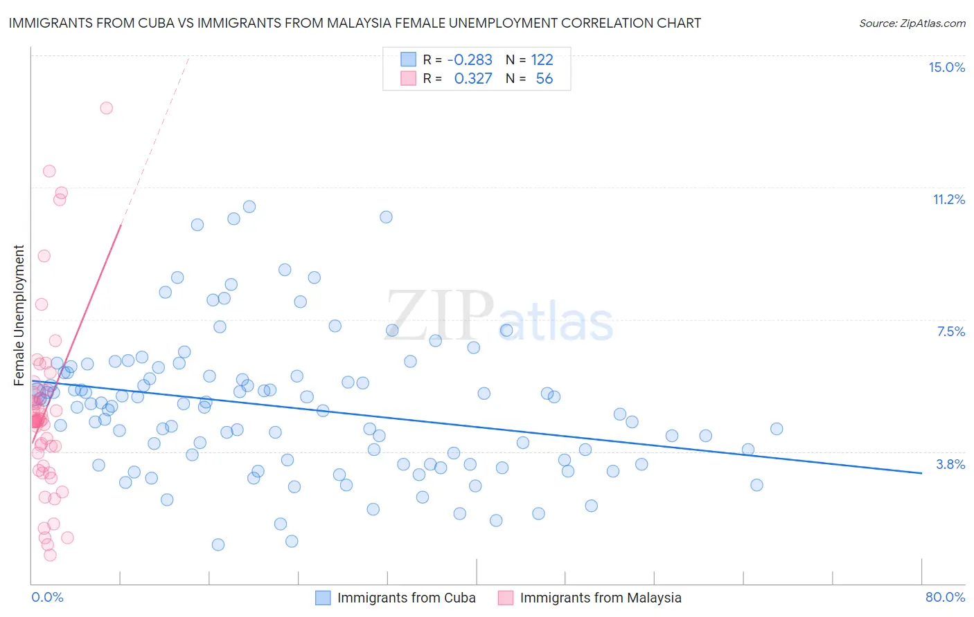 Immigrants from Cuba vs Immigrants from Malaysia Female Unemployment