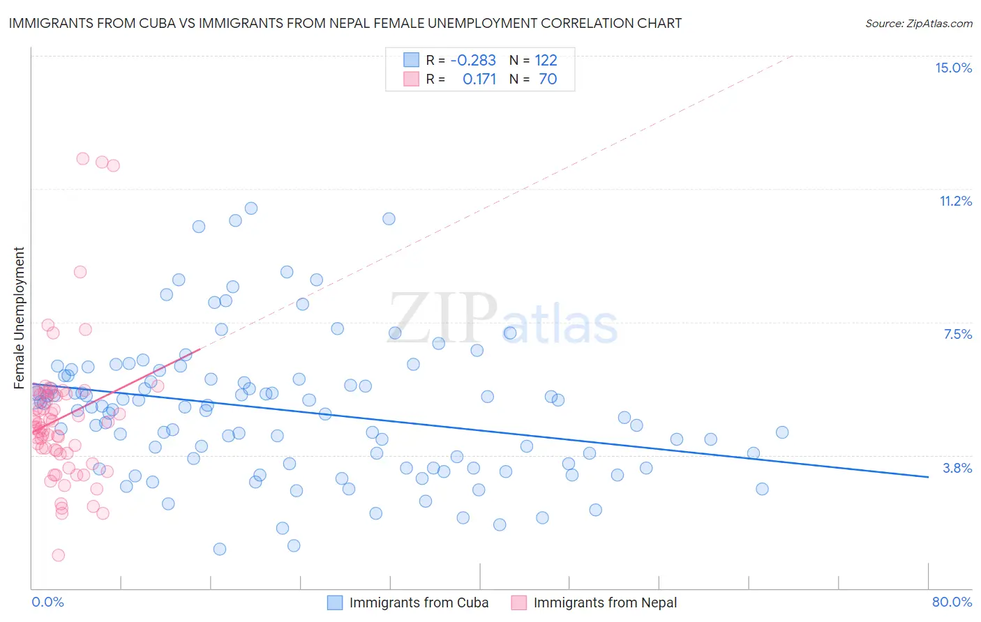 Immigrants from Cuba vs Immigrants from Nepal Female Unemployment