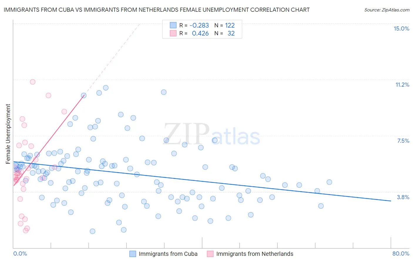 Immigrants from Cuba vs Immigrants from Netherlands Female Unemployment