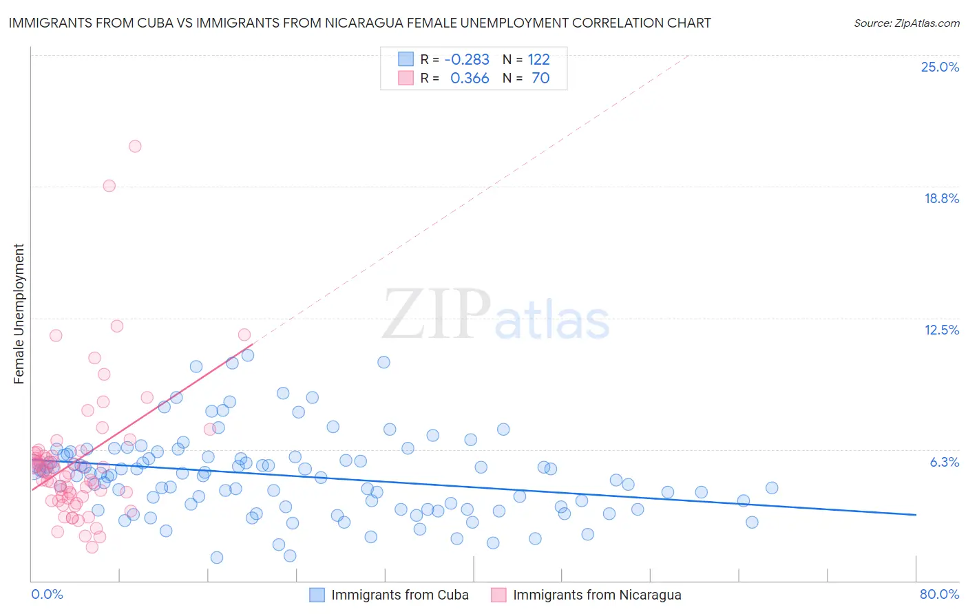 Immigrants from Cuba vs Immigrants from Nicaragua Female Unemployment