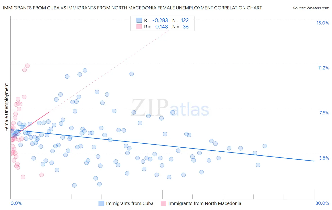 Immigrants from Cuba vs Immigrants from North Macedonia Female Unemployment