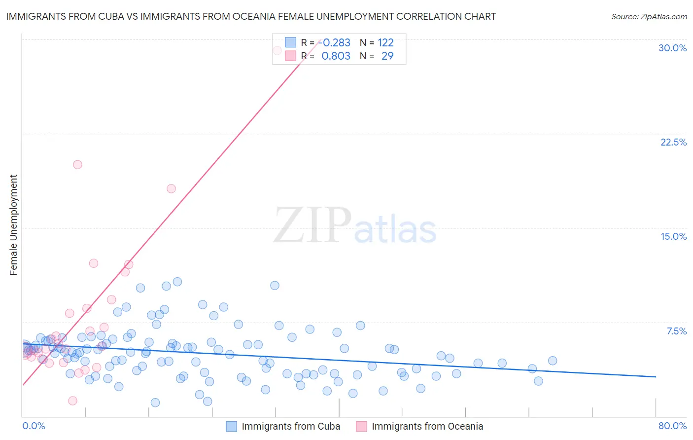 Immigrants from Cuba vs Immigrants from Oceania Female Unemployment