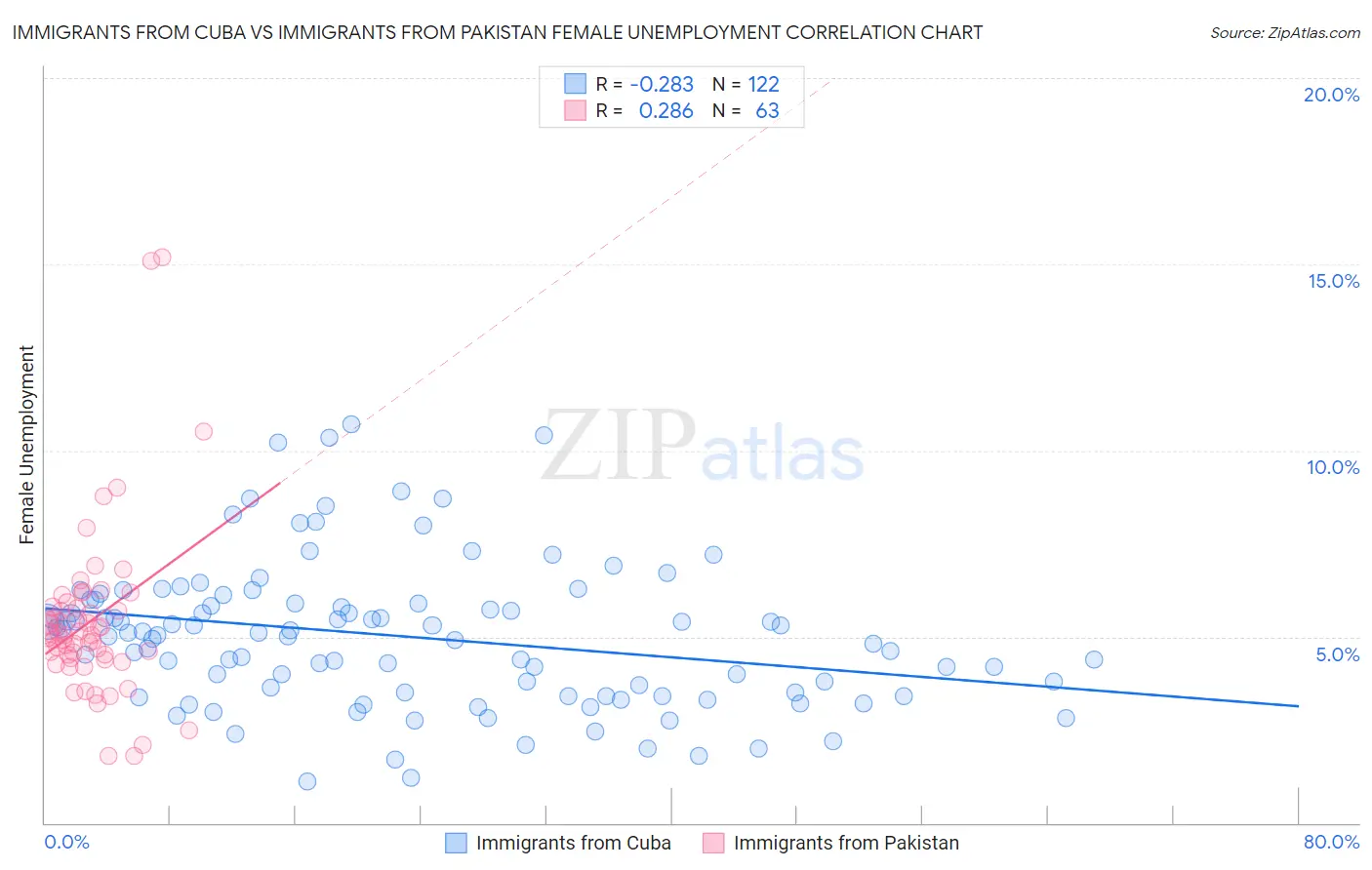 Immigrants from Cuba vs Immigrants from Pakistan Female Unemployment
