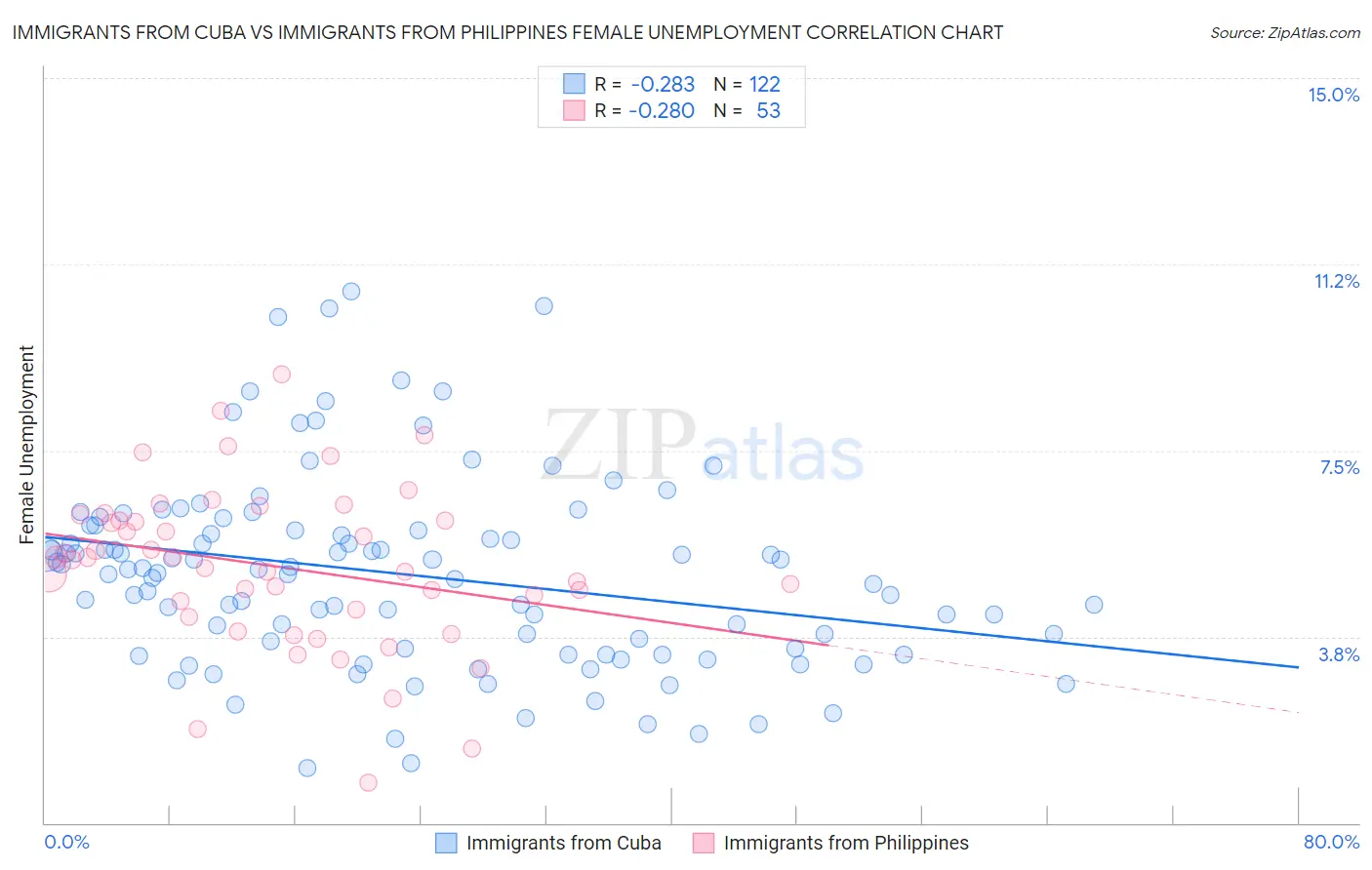 Immigrants from Cuba vs Immigrants from Philippines Female Unemployment