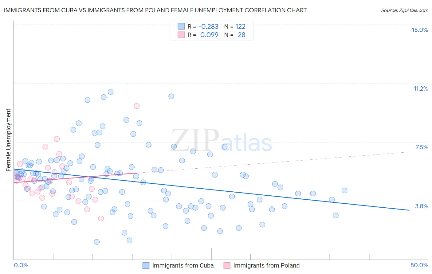 Immigrants from Cuba vs Immigrants from Poland Female Unemployment
