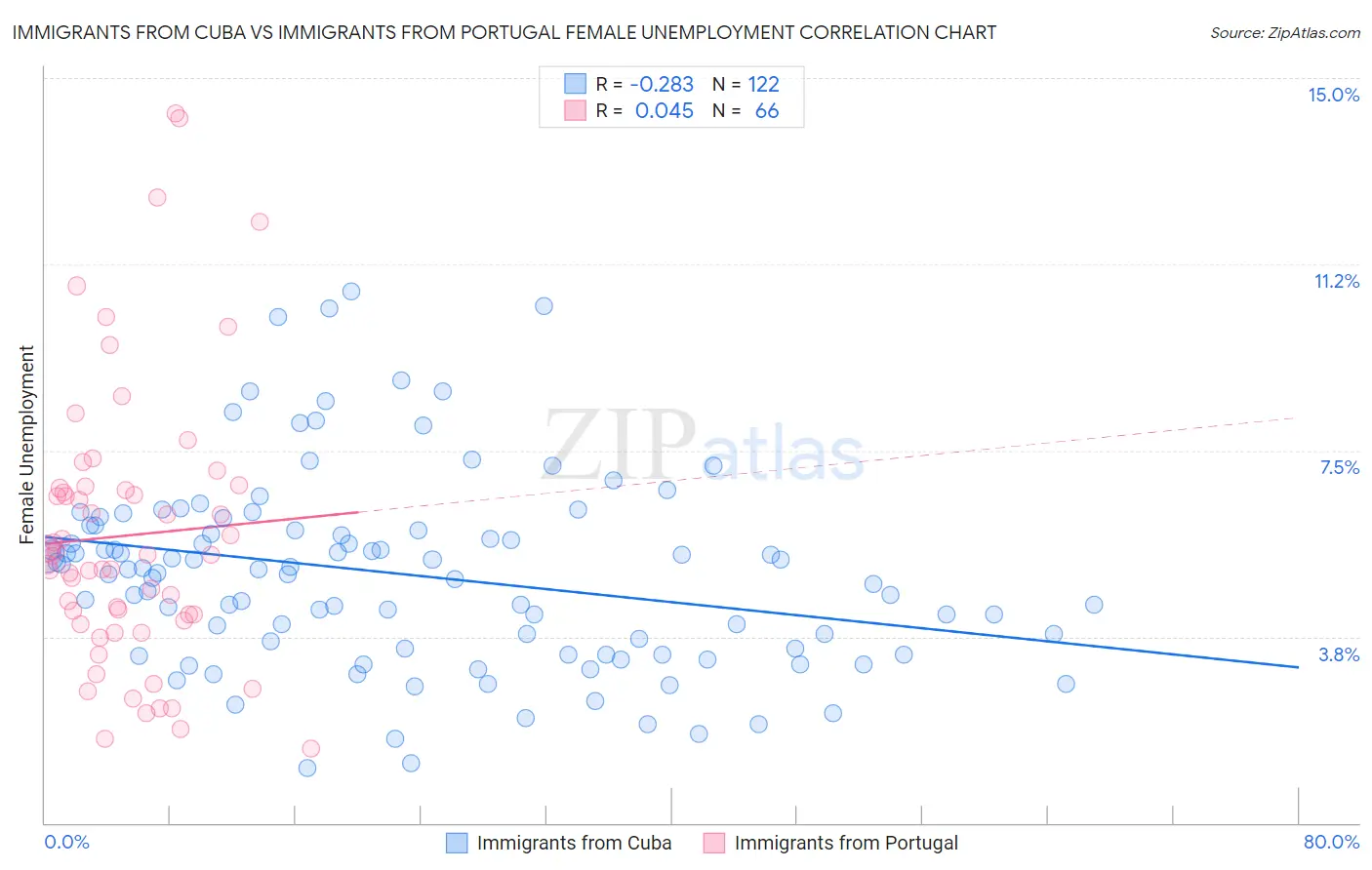 Immigrants from Cuba vs Immigrants from Portugal Female Unemployment