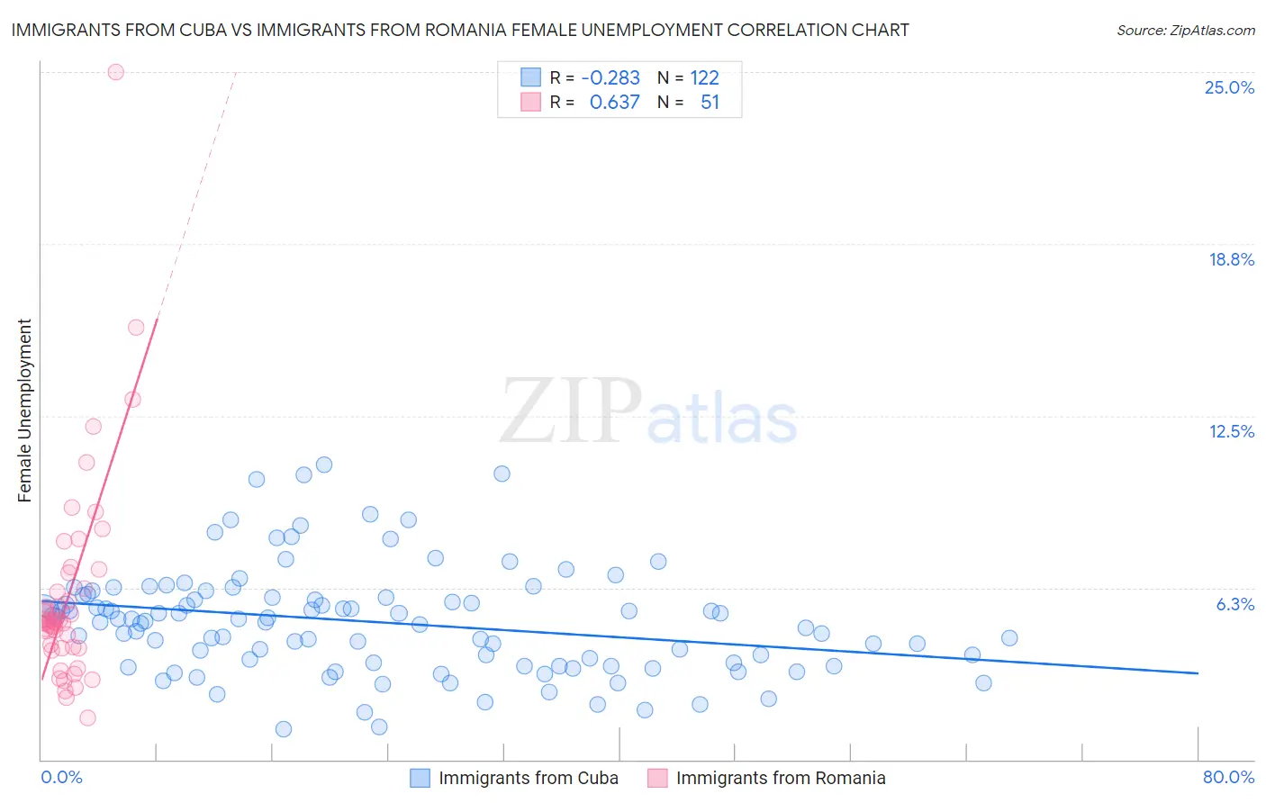 Immigrants from Cuba vs Immigrants from Romania Female Unemployment