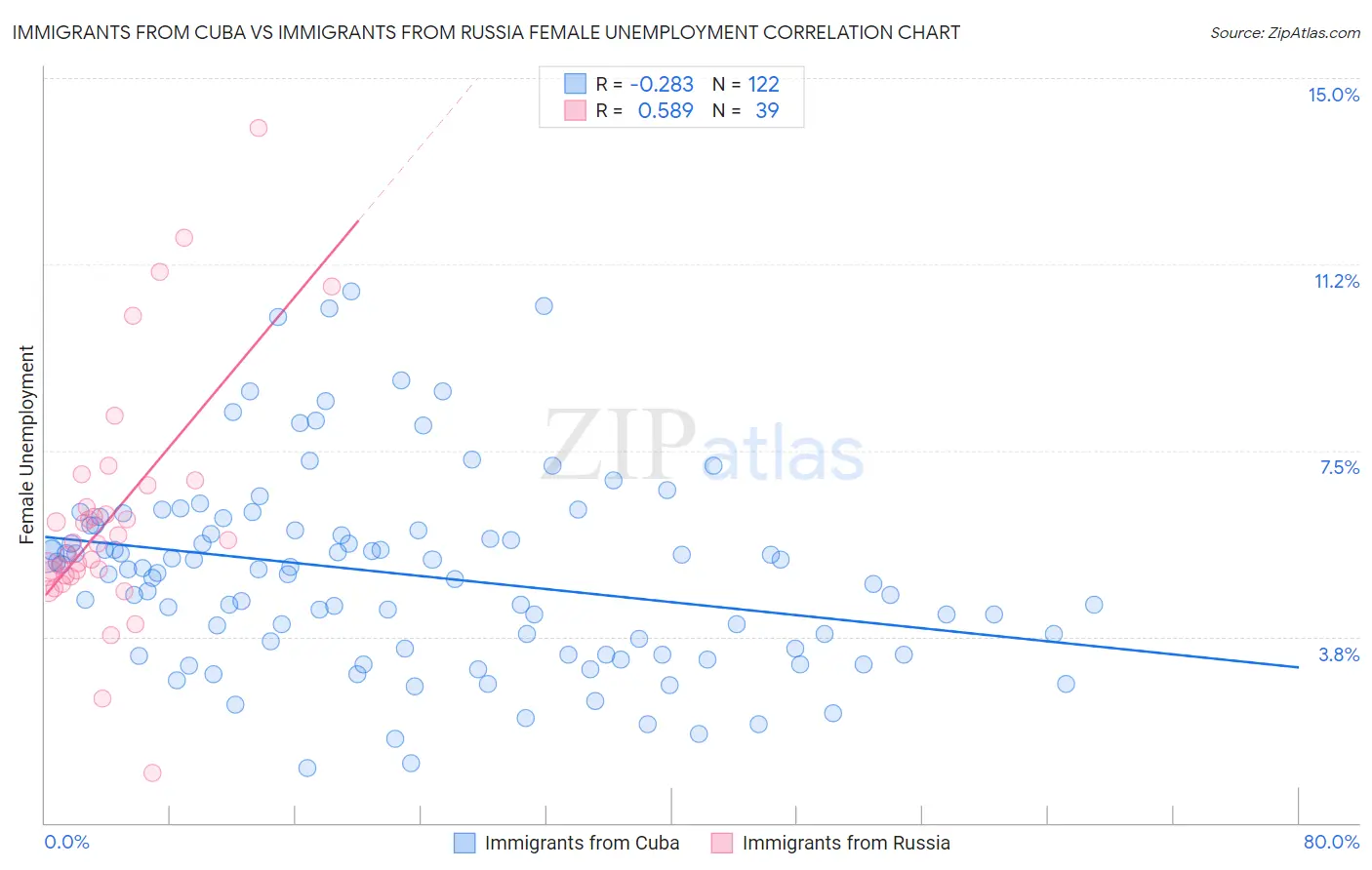 Immigrants from Cuba vs Immigrants from Russia Female Unemployment