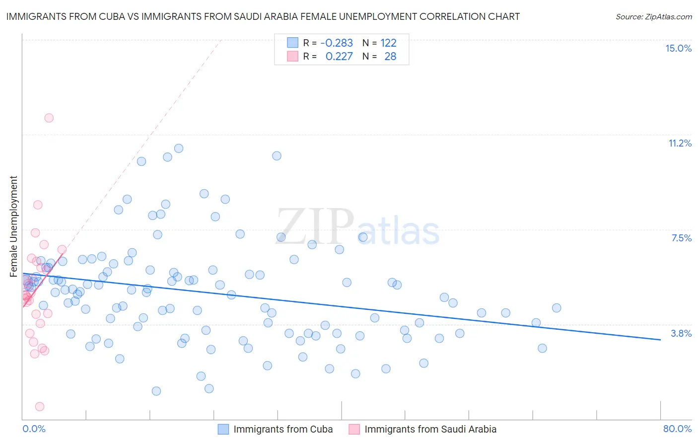 Immigrants from Cuba vs Immigrants from Saudi Arabia Female Unemployment