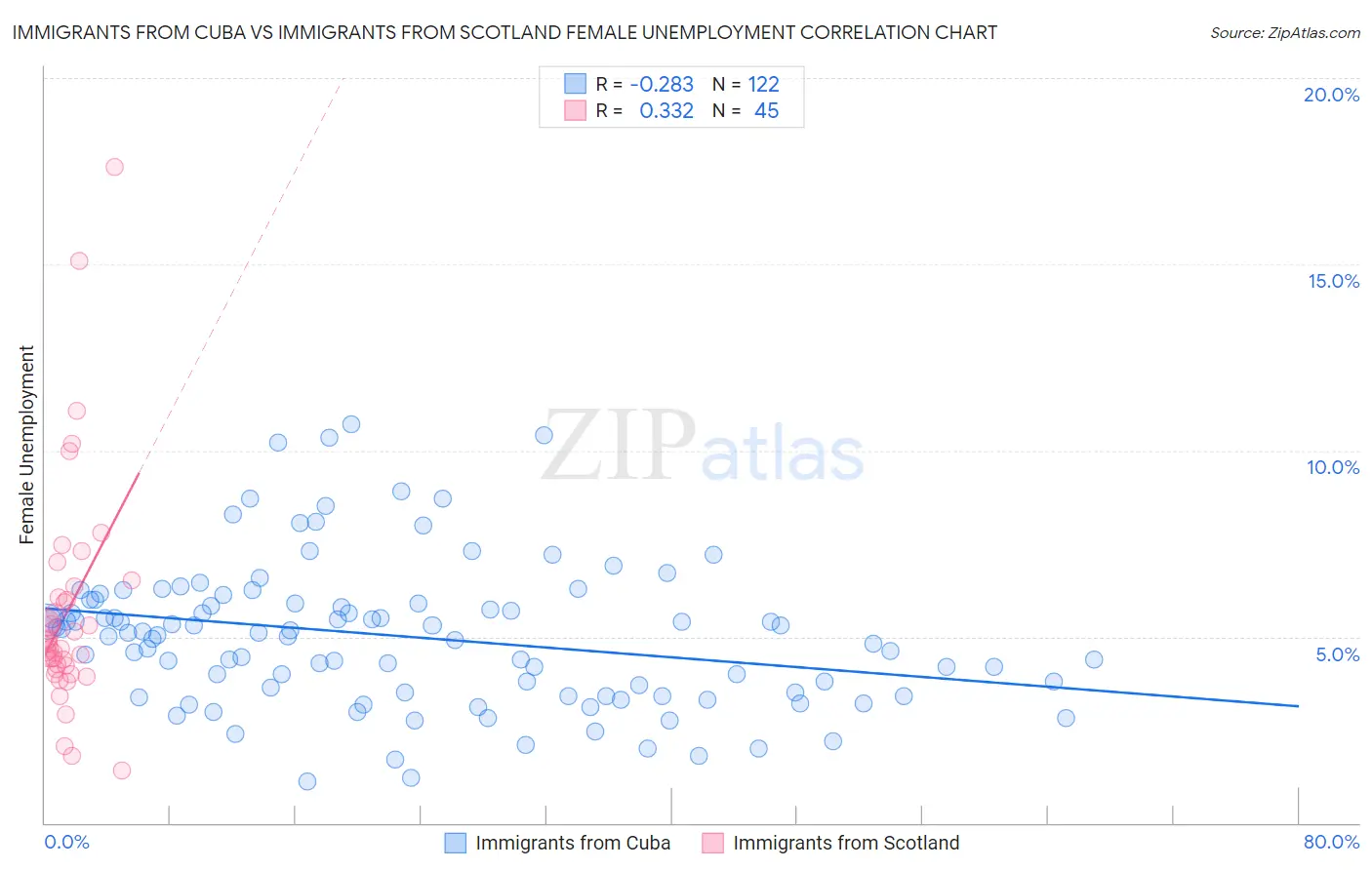 Immigrants from Cuba vs Immigrants from Scotland Female Unemployment