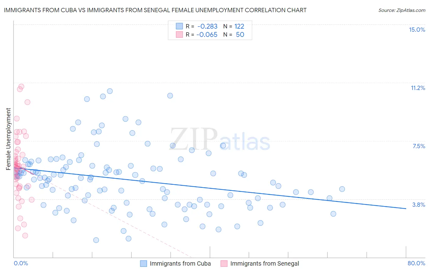 Immigrants from Cuba vs Immigrants from Senegal Female Unemployment