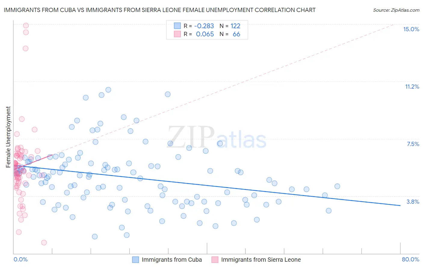 Immigrants from Cuba vs Immigrants from Sierra Leone Female Unemployment