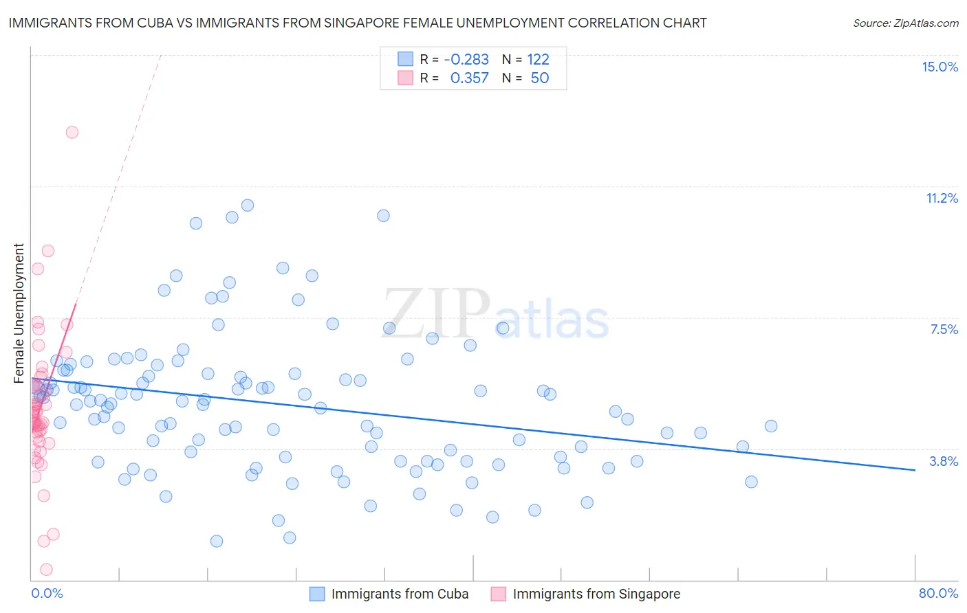 Immigrants from Cuba vs Immigrants from Singapore Female Unemployment