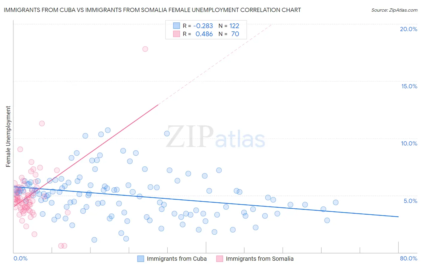 Immigrants from Cuba vs Immigrants from Somalia Female Unemployment