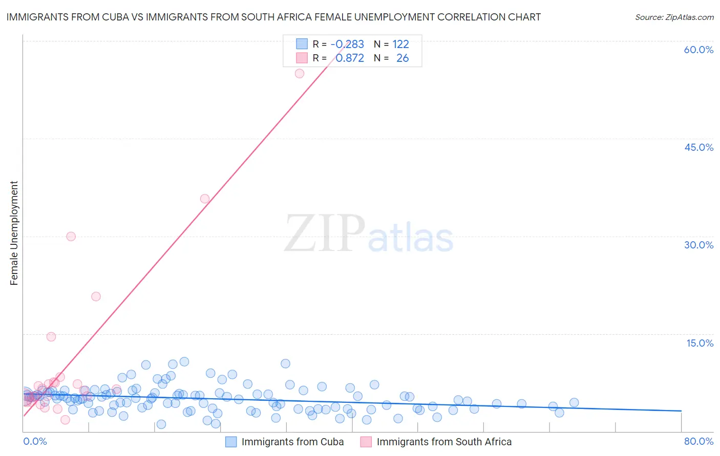 Immigrants from Cuba vs Immigrants from South Africa Female Unemployment