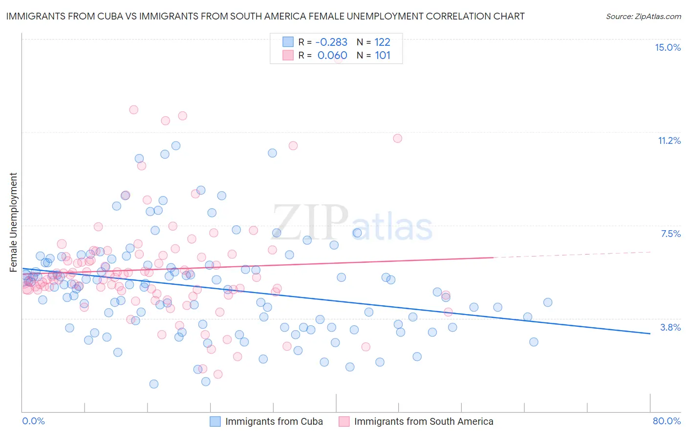 Immigrants from Cuba vs Immigrants from South America Female Unemployment