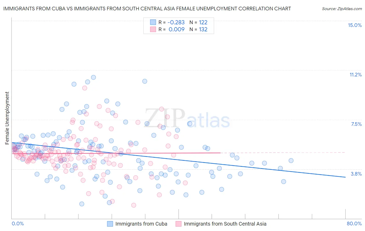 Immigrants from Cuba vs Immigrants from South Central Asia Female Unemployment