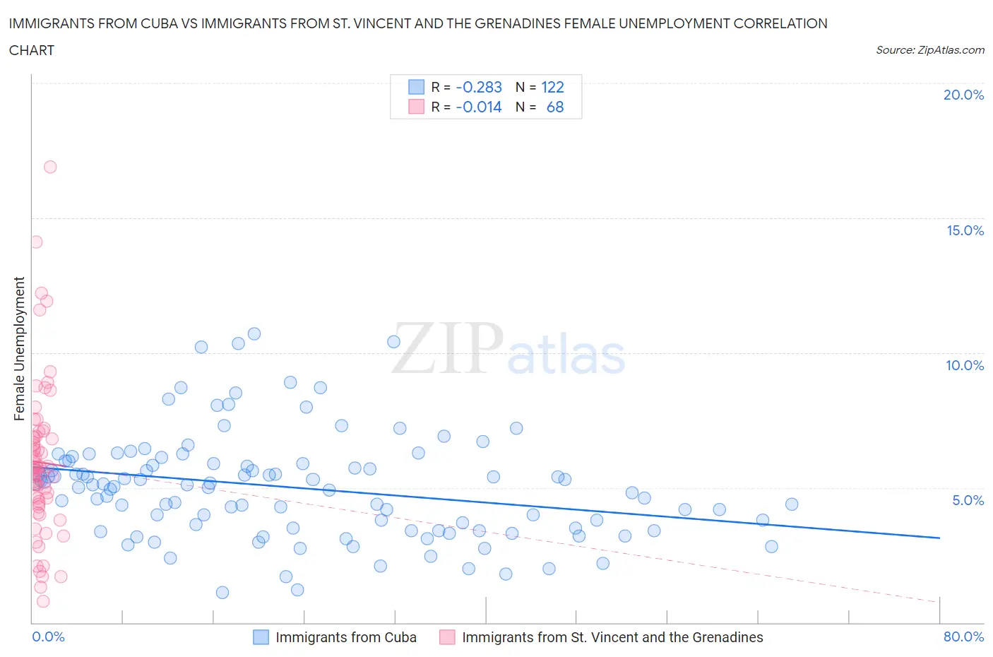 Immigrants from Cuba vs Immigrants from St. Vincent and the Grenadines Female Unemployment