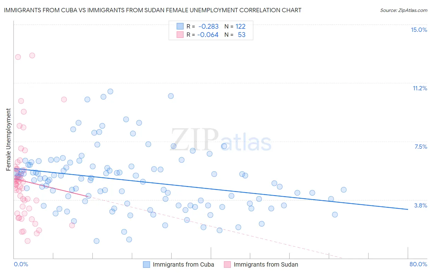 Immigrants from Cuba vs Immigrants from Sudan Female Unemployment