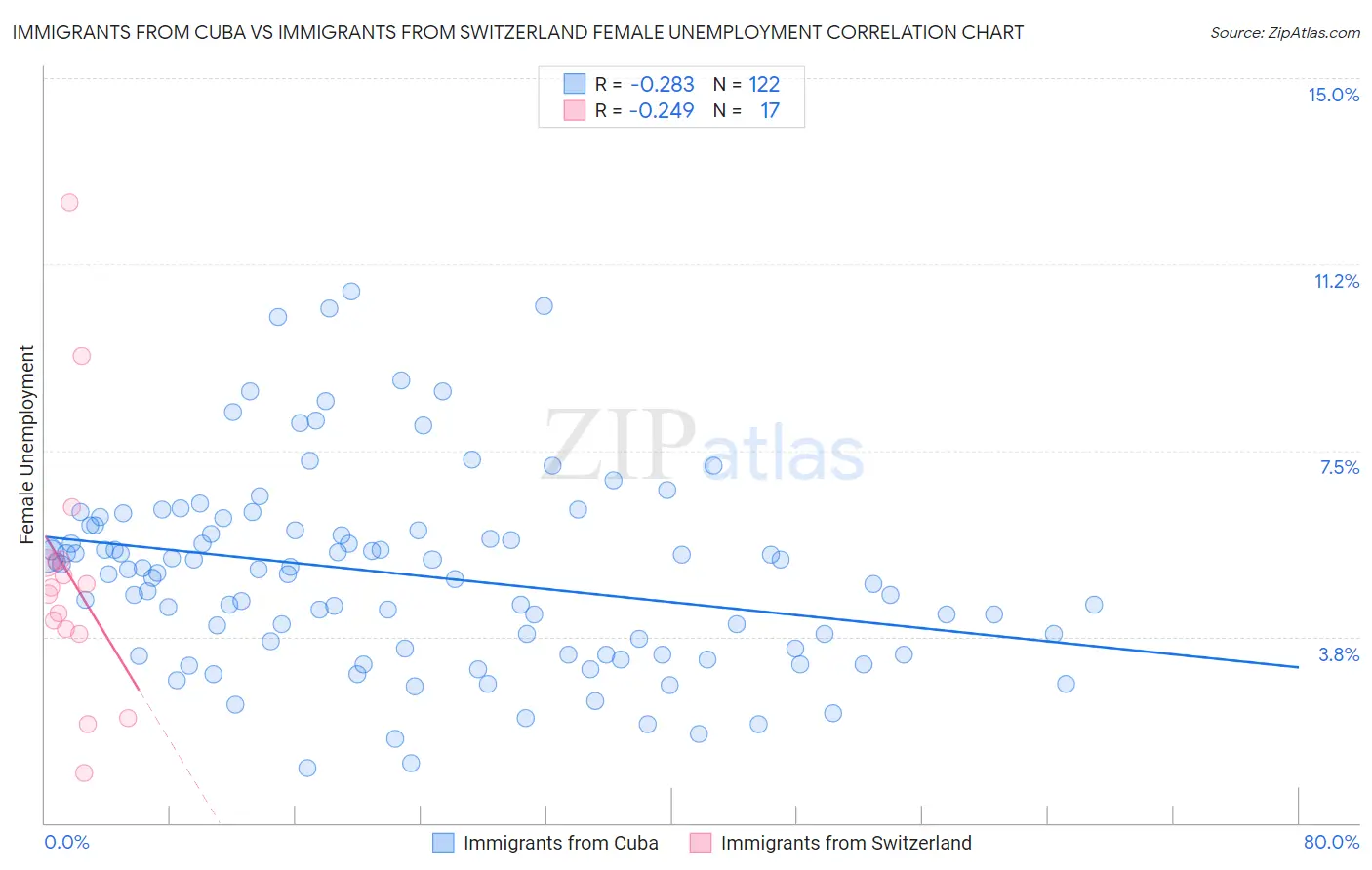 Immigrants from Cuba vs Immigrants from Switzerland Female Unemployment
