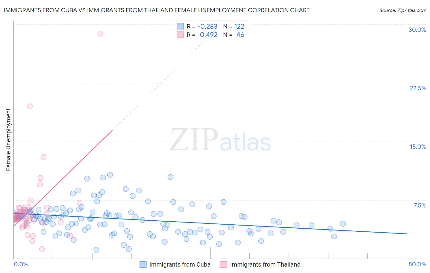 Immigrants from Cuba vs Immigrants from Thailand Female Unemployment