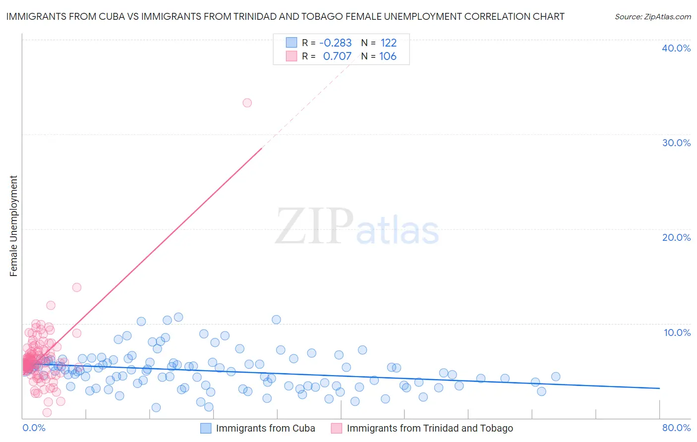 Immigrants from Cuba vs Immigrants from Trinidad and Tobago Female Unemployment