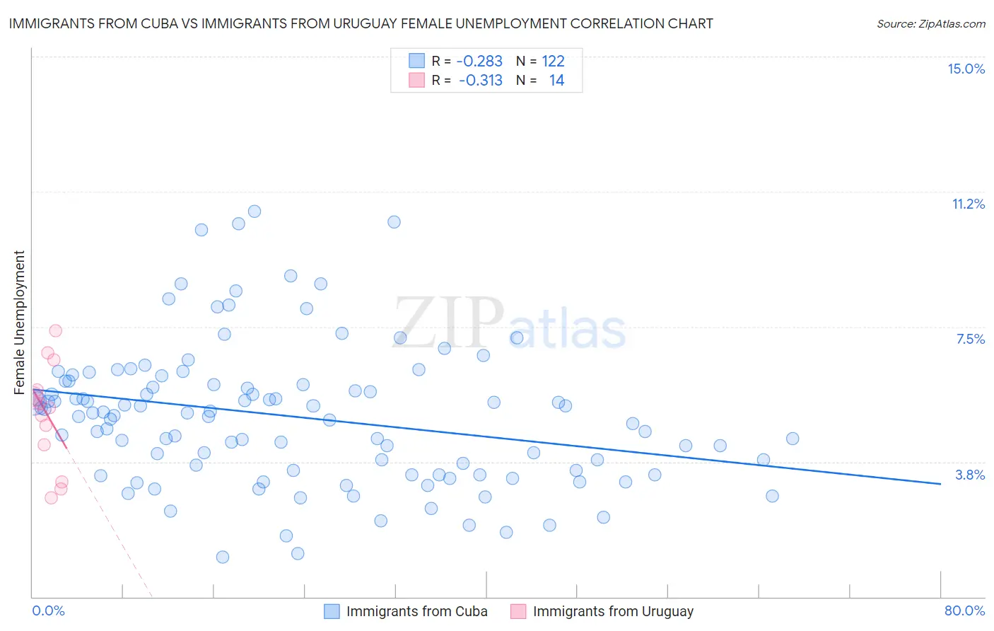 Immigrants from Cuba vs Immigrants from Uruguay Female Unemployment