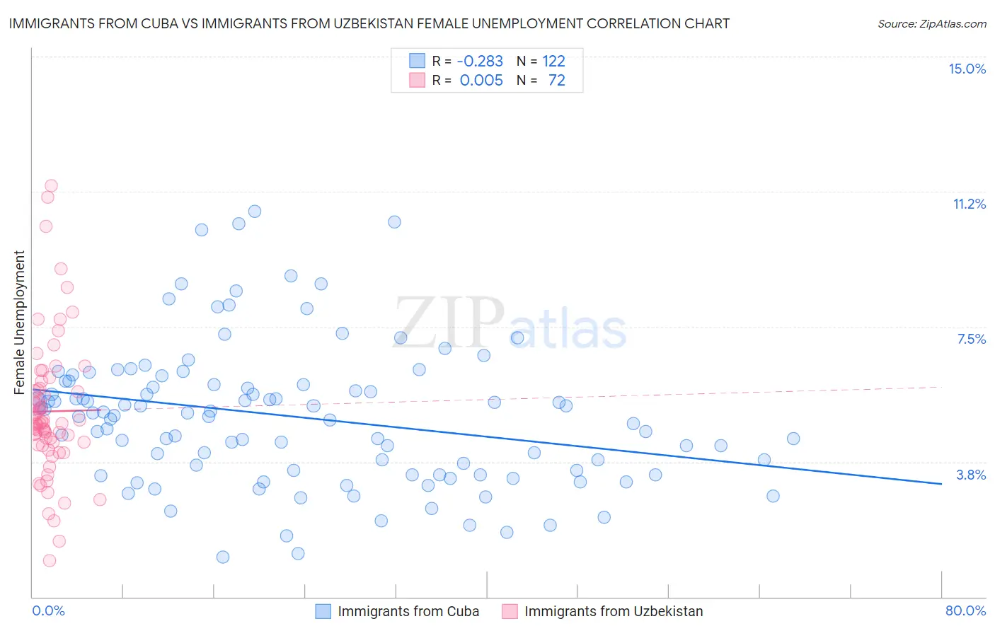 Immigrants from Cuba vs Immigrants from Uzbekistan Female Unemployment