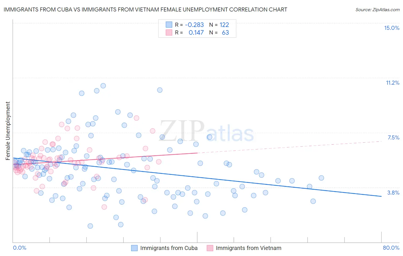 Immigrants from Cuba vs Immigrants from Vietnam Female Unemployment
