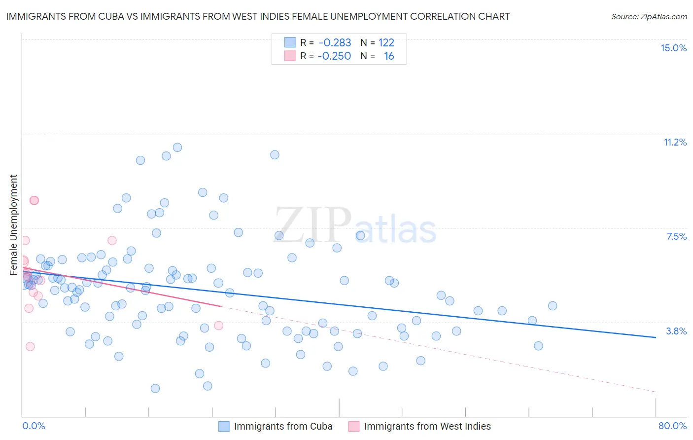 Immigrants from Cuba vs Immigrants from West Indies Female Unemployment