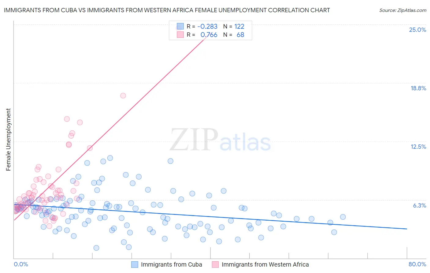 Immigrants from Cuba vs Immigrants from Western Africa Female Unemployment